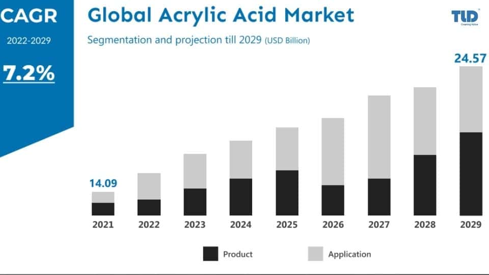 The global market of Acrylic Processing Aid