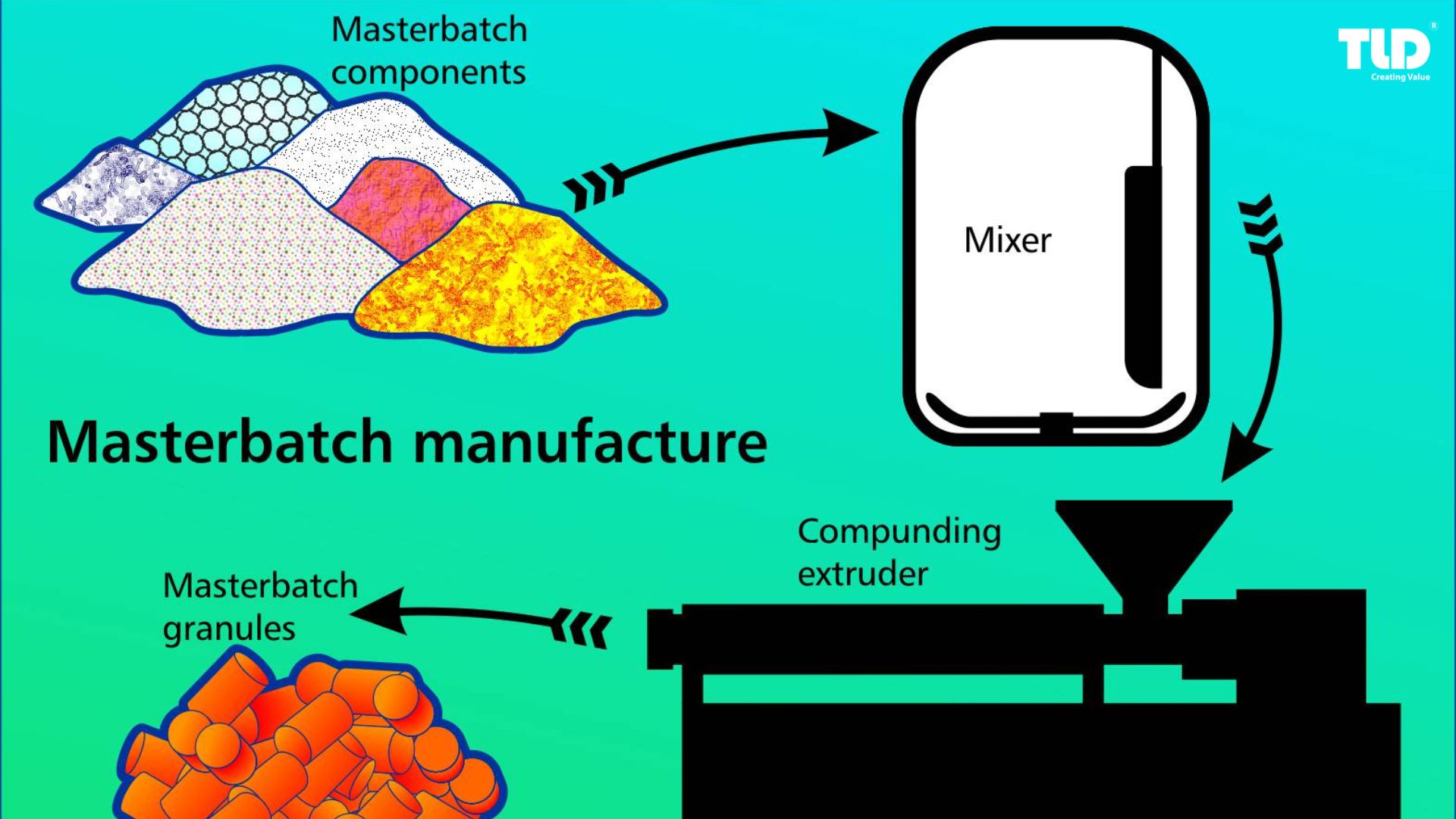 White Masterbatch manufacture