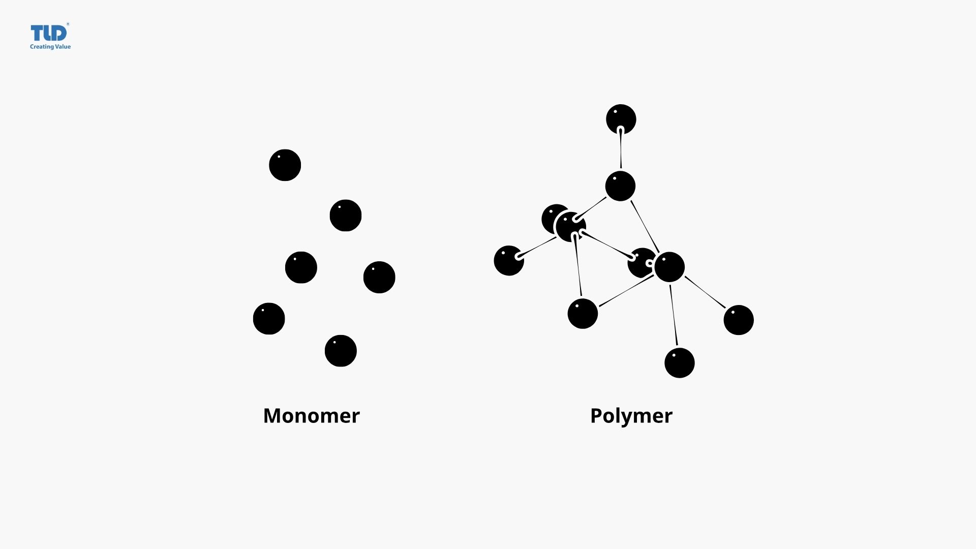 A monomer is a small and simple molecule that acts as the basic unit to build larger polymers
