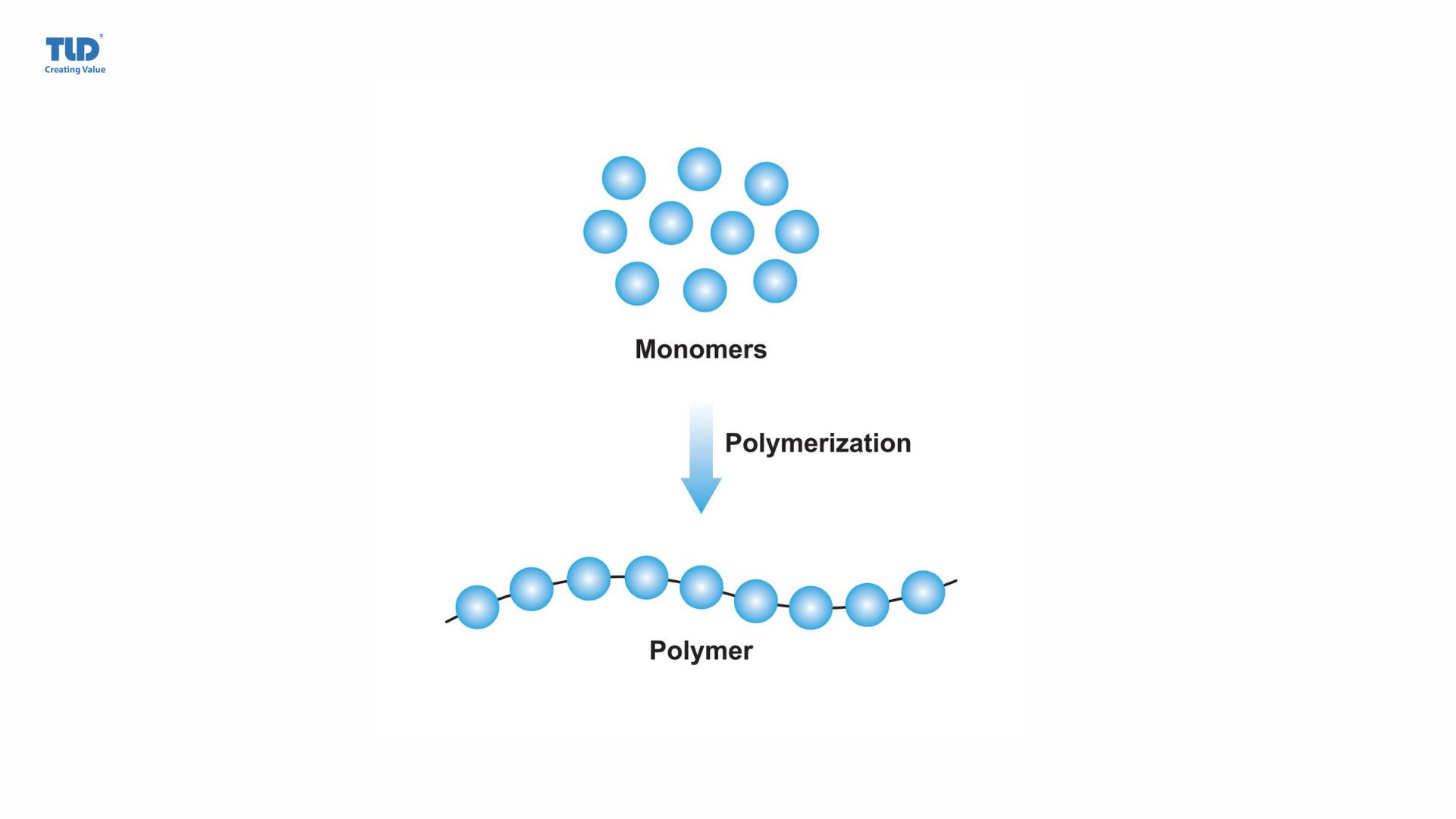 In the polymerization process, monomers continuously link together, forming a larger and more stable structure