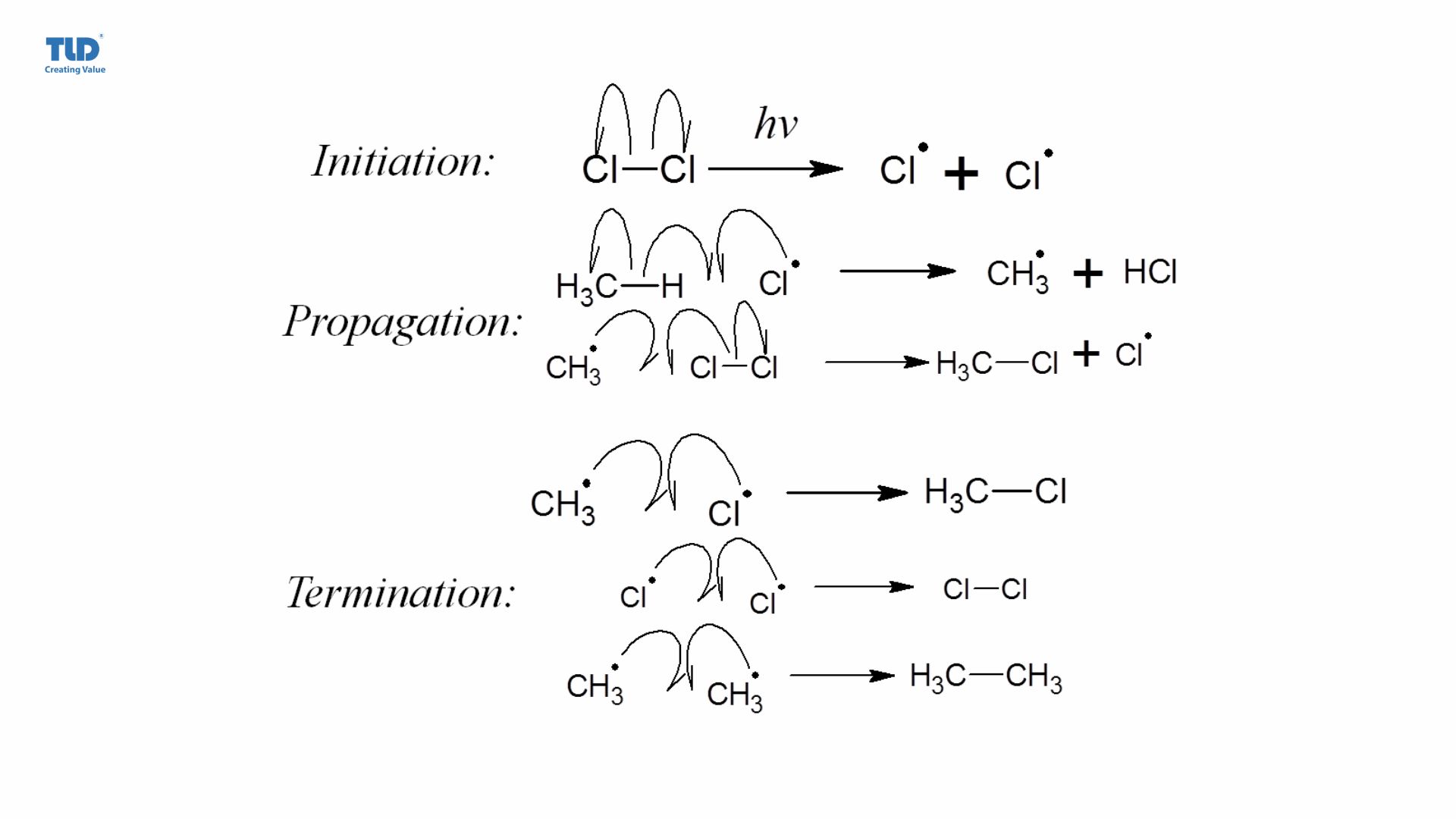 Initiation, Propagation, Termination reactions